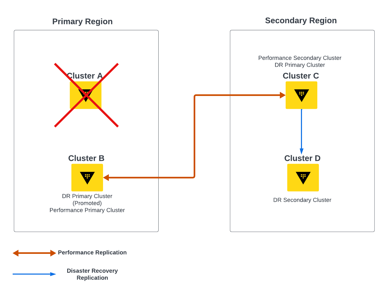 DR Scenario