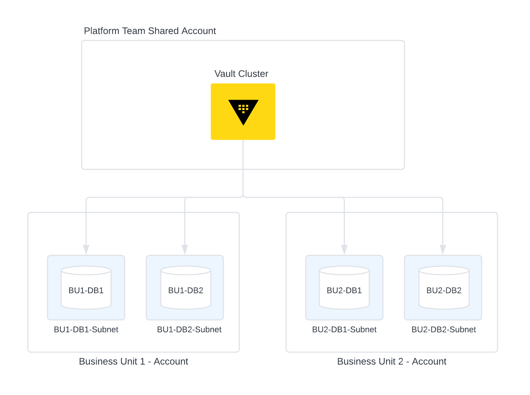 Dynamic Secret Network Considerations