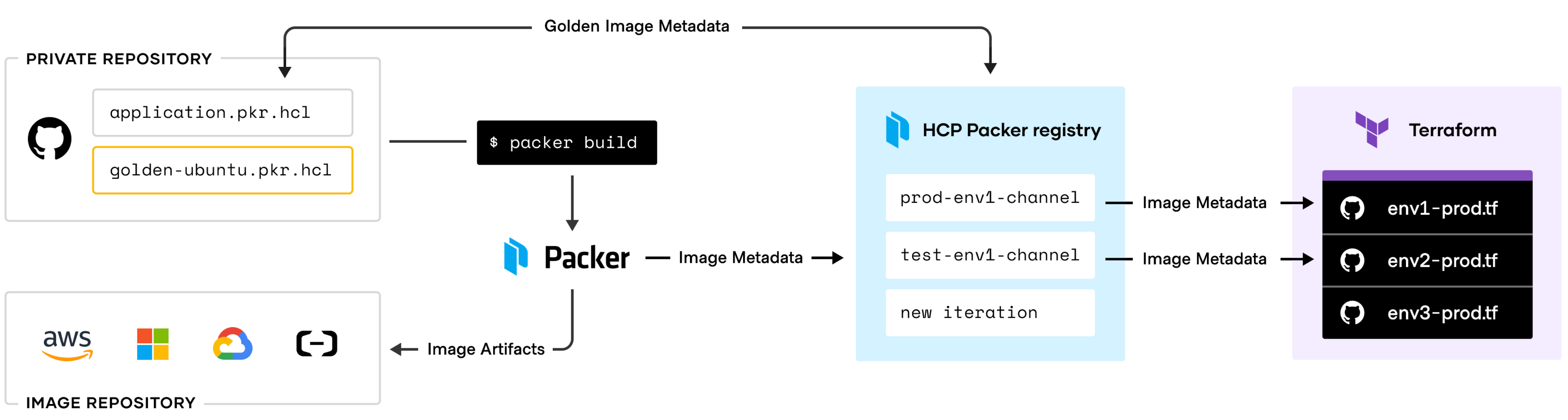 Overview of HCP Packer metadata publishing and consumption