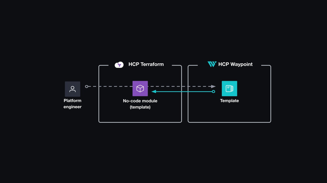 Platform engineer creates and maintains no-code modules in HCP Terraform. They configure HCP Waypoint templates and add-on definitions to reference the no-code modules.