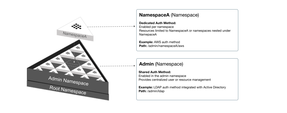 diagram-hcp-vault-auth-methods-compare