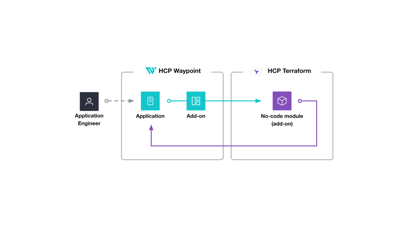 Application developer installs an add-on on an existing HCP Waypoint application. This triggers the no-code module in HCP Terraform to deploy the supporting infrastructure.
